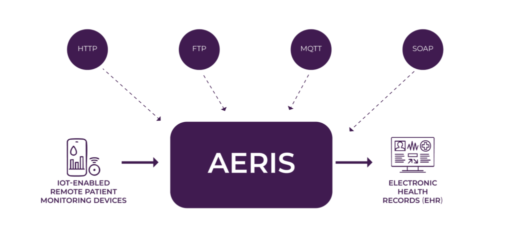 healthcare interoperability solution