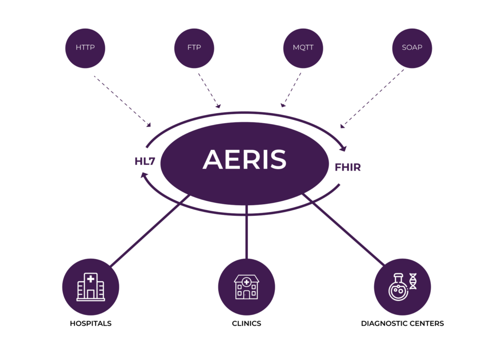 healthcare interoperability solution