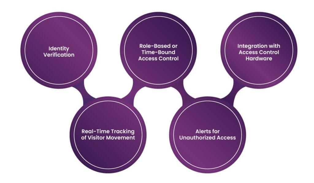 visitor access management system