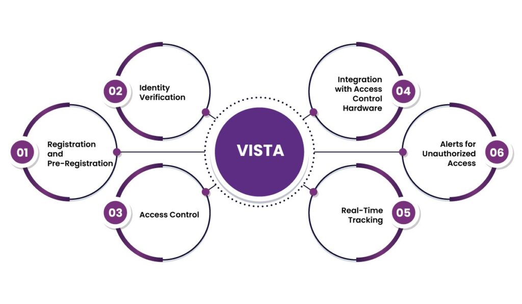 visitor access management system