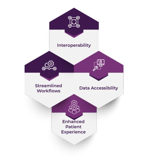 Healthcare-Enterprise Integration