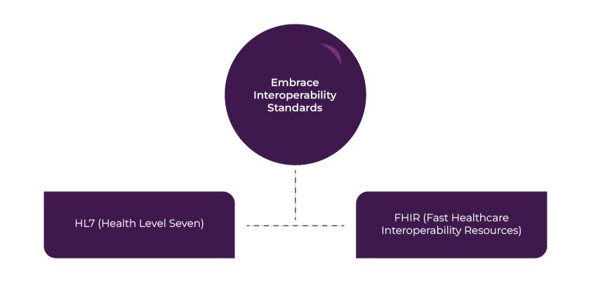 Healthcare-Enterprise Integration