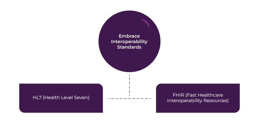 Healthcare-Enterprise Integration