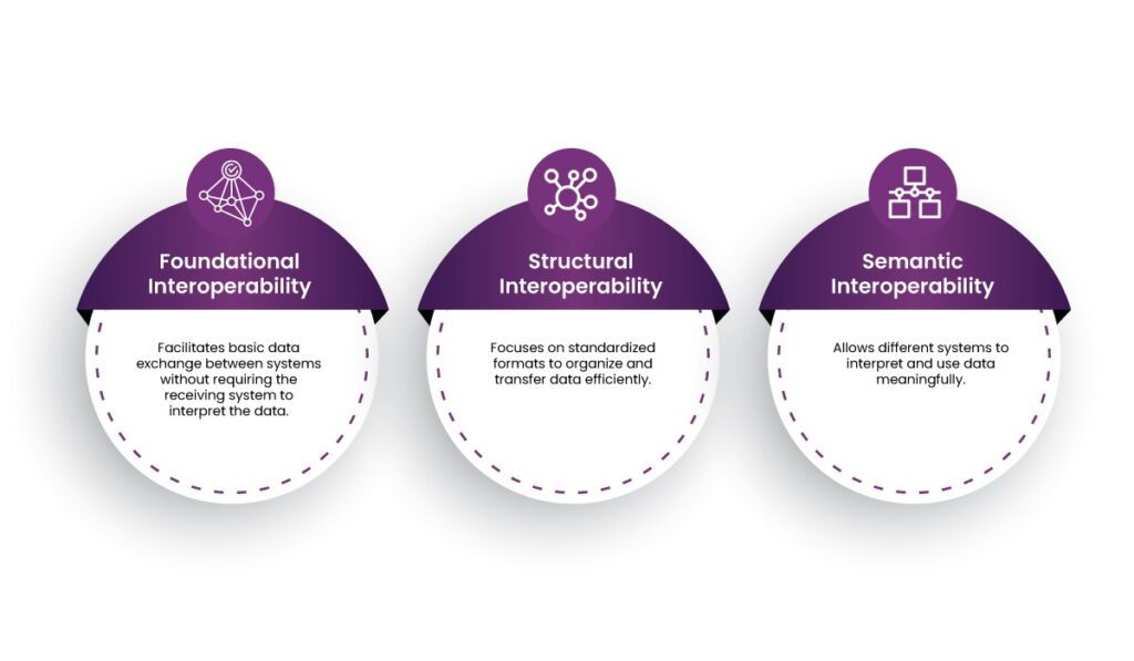 healthcare interoperability