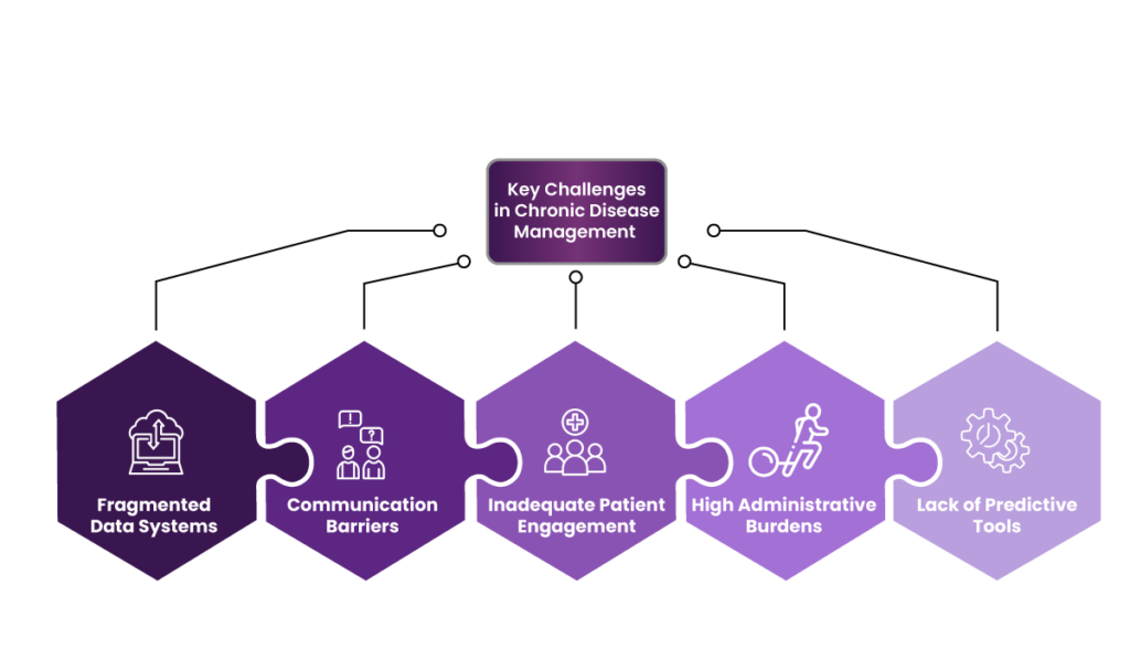 Chronic Disease Management