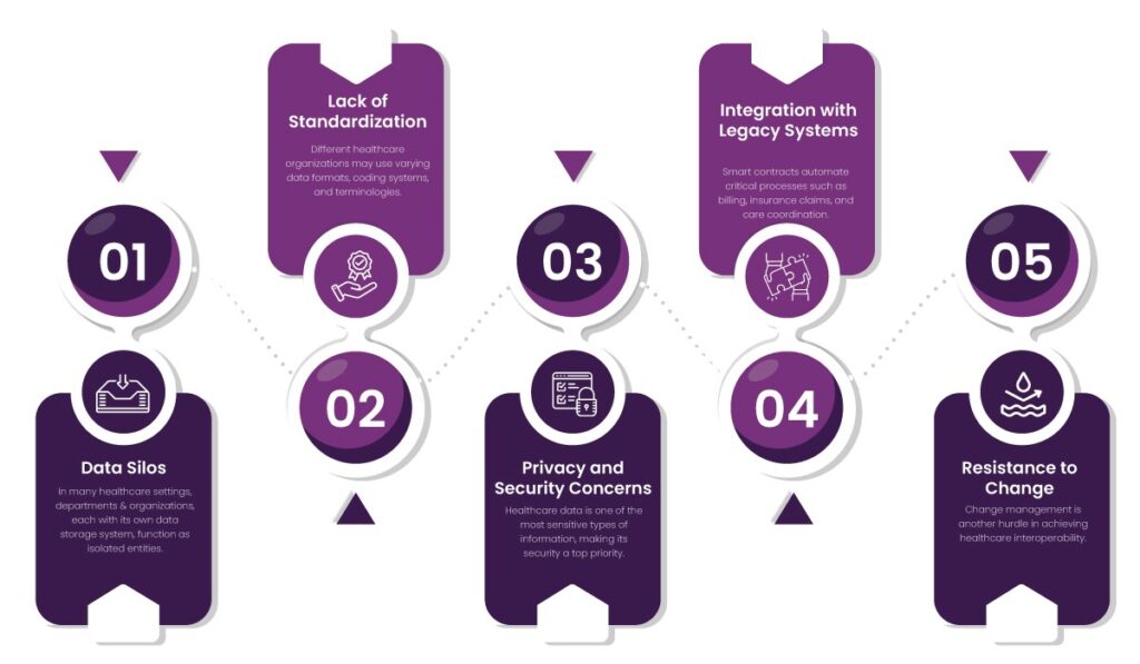 healthcare interoperability