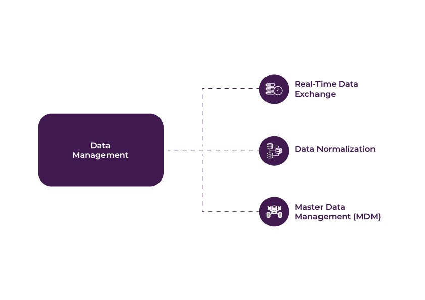 Data Sharing