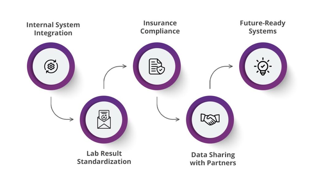 interoperability in healthcare