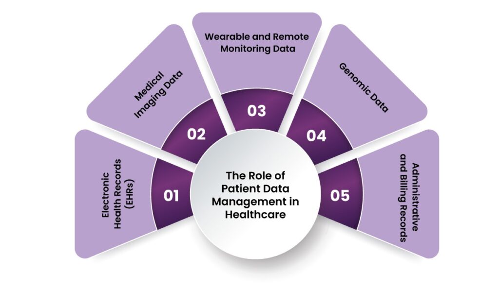 Patient Data Management