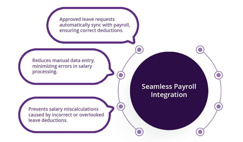 Payroll Errors