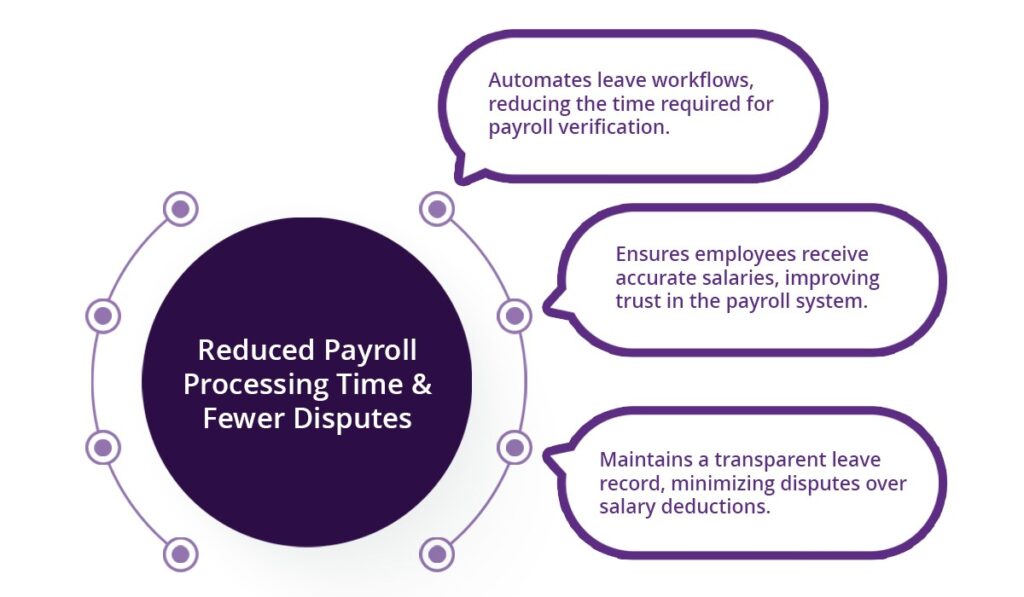 Payroll Errors