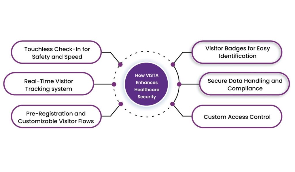 Enhancing Healthcare Security with Helixbeat’s Vista Visitor Management 5 image 299