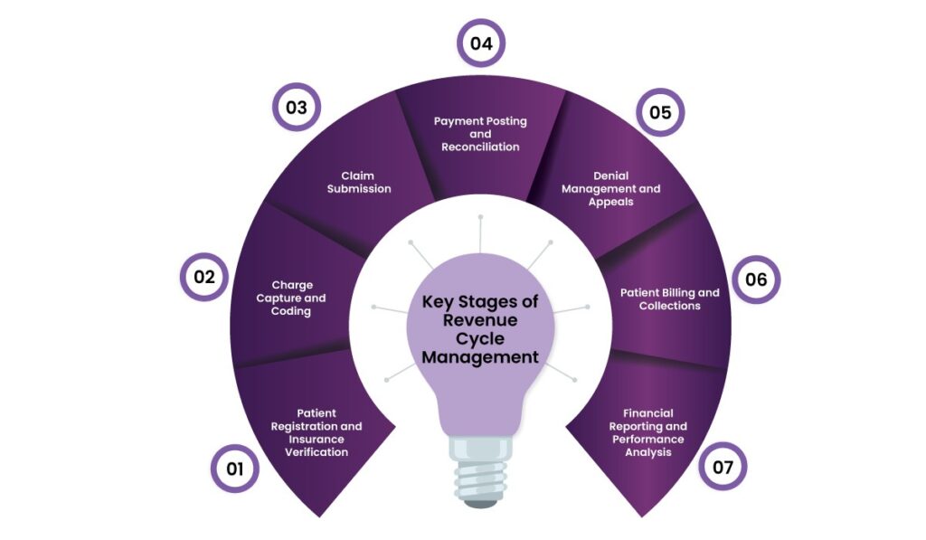 What is Revenue Cycle Management in Healthcare? 3 image 472
