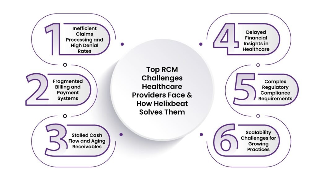 Top RCM Challenges Healthcare Providers Face & How Helixbeat Solves Them 2 image 482