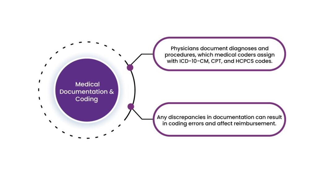 The Role of Coding and Revenue Cycle Management in Healthcare 10 image 484