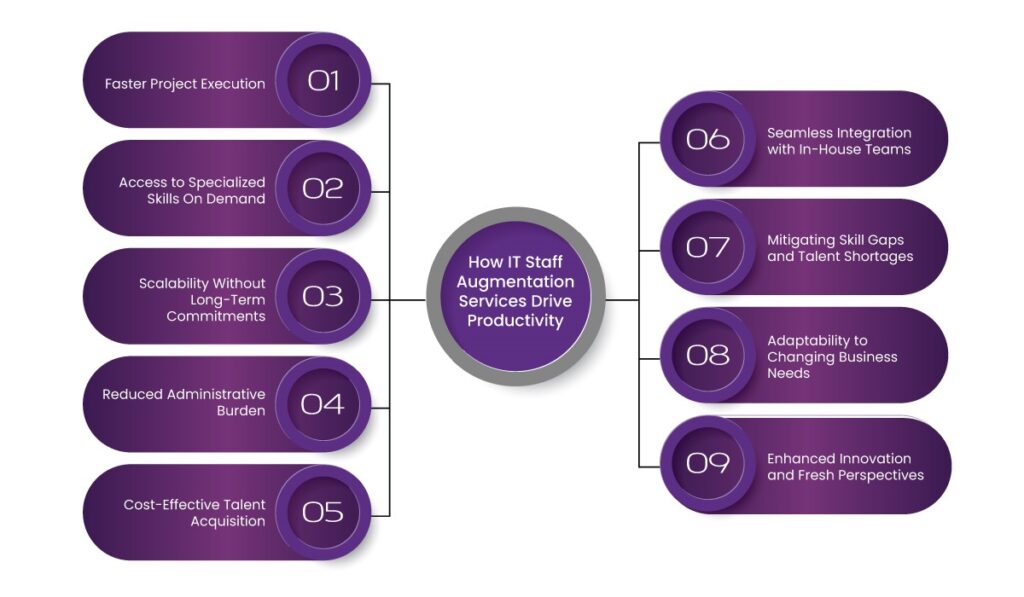 How to Boost Productivity with IT Staff Augmentation Services 3 it staff augmentation services