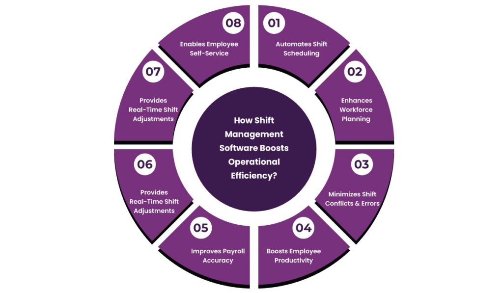 How Shift Management Software Boosts Operational Efficiency? 5 Shift Management Software
