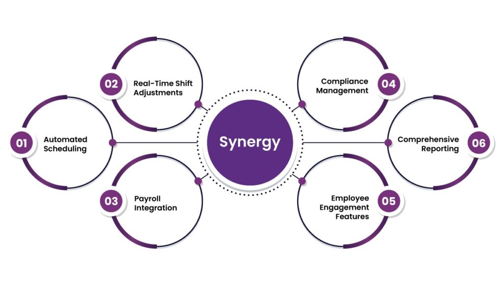 How Shift Management Software Boosts Operational Efficiency? 6 Shift Management Software
