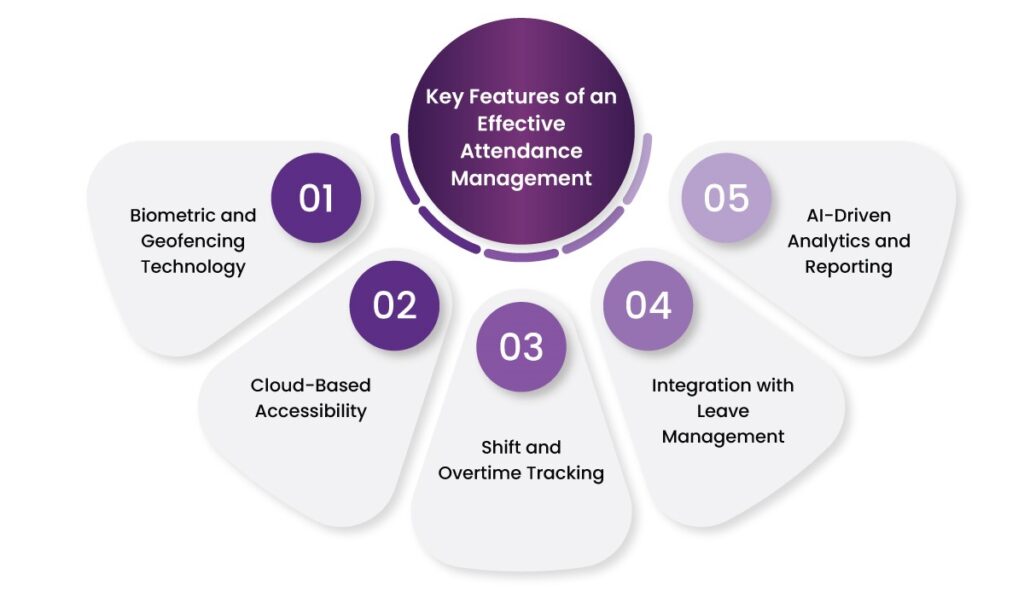 Importance of Attendance Management System 4 attendance management