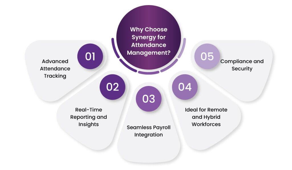 Importance of Attendance Management System 6 attendance management