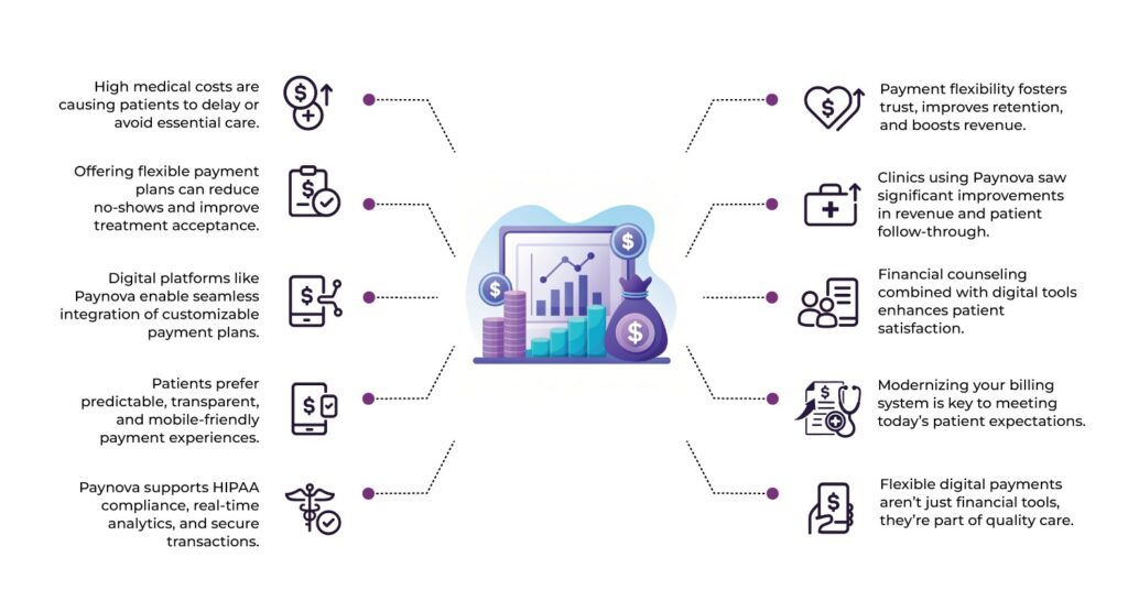 Losing Patients to High Medical Costs? Offer Payment Plans Through Your Gateway 2 digital payment platforms