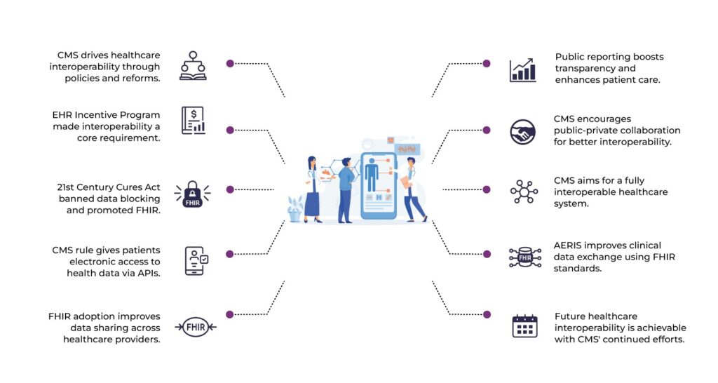 How CMS Has Made Progress on Healthcare Interoperability 2 healthcare interoperability