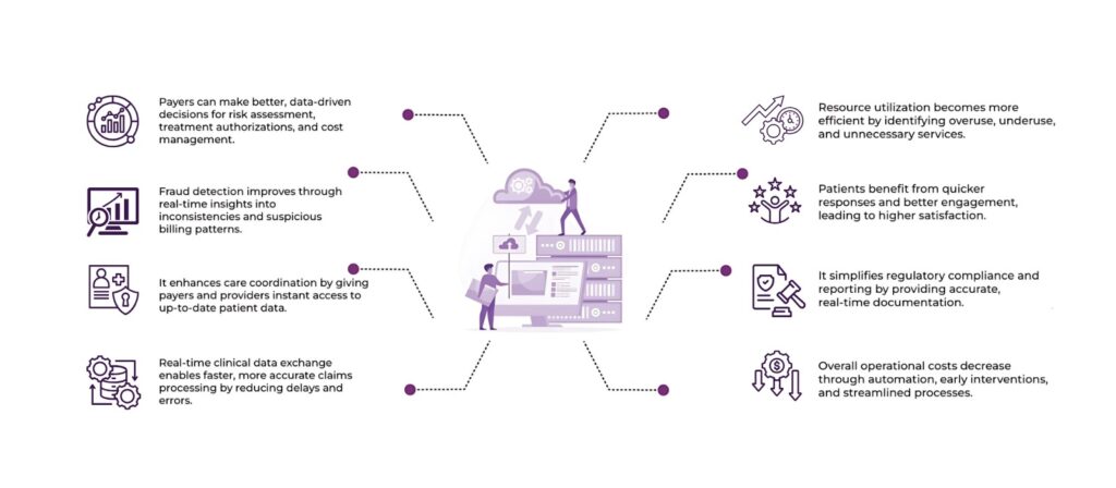 How Real-Time Clinical Data Exchange Can Help Improve Payer Operations 2 Real-Time Clinical Data Exchange