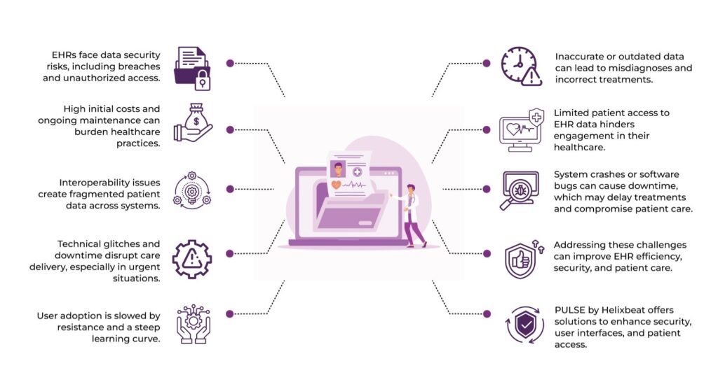 7 Problems with Electronic Health Records 2 Electronic Health Records