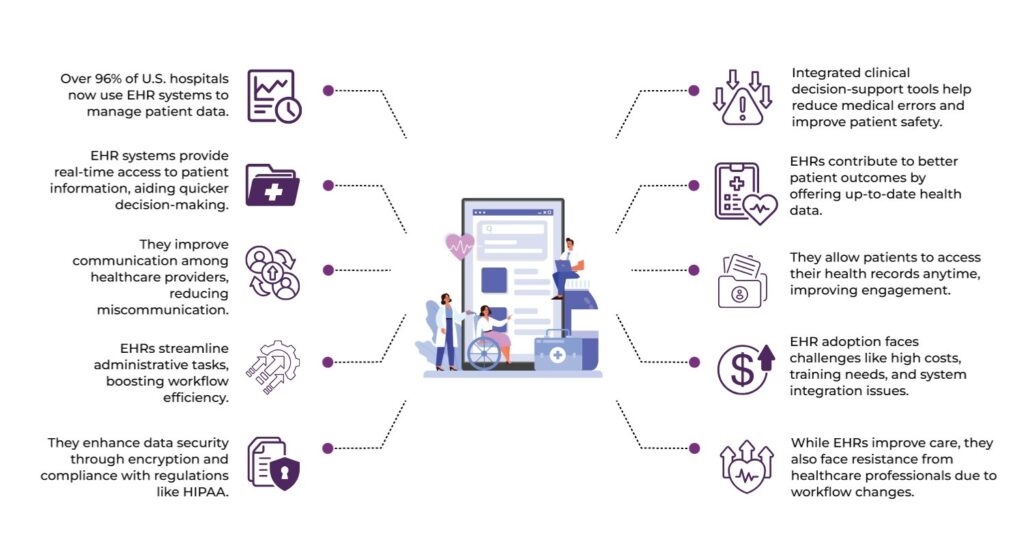 EHR systems in Healthcare