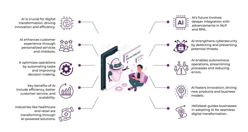 How AI is Driving Digital Transformation: Benefits, Real-World Examples & Emerging Trends 2 AI in Digital Transformation