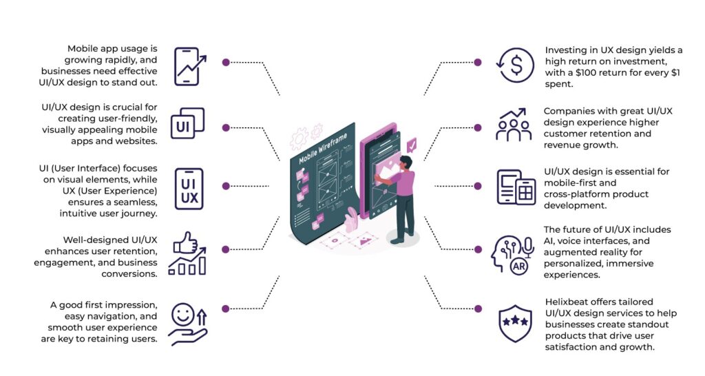 From Wireframes to Prototypes: The Full Scope of UI/UX Design Services by Helixbeat Explained 2 UI/UX Design Services