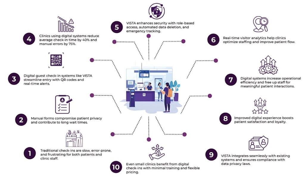 Why Every Modern Clinic Needs a Digital Guest Check-In System 2 Digital Guest Check-In