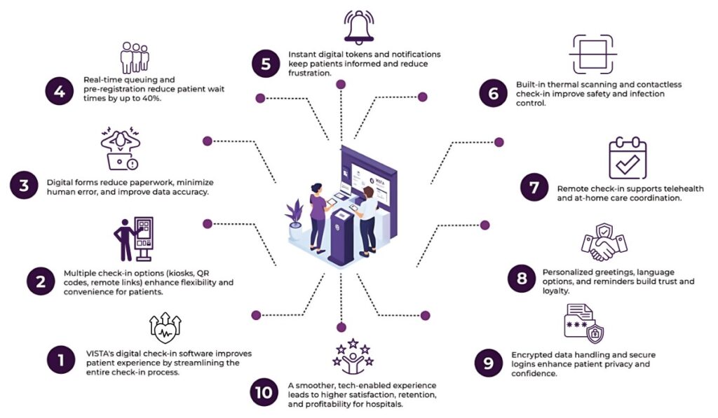 How Digital Check-In Software Enhances Patient Experience? 2 digital check in software