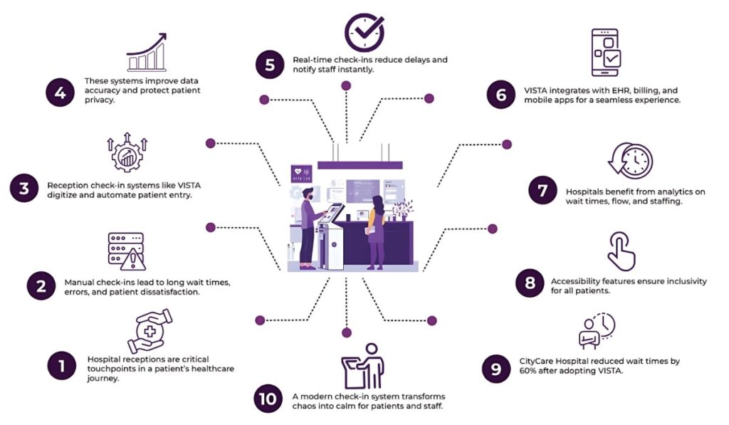 Streamlining Hospital Reception: The Benefits of a Reception Check-In System 2 reception check in system