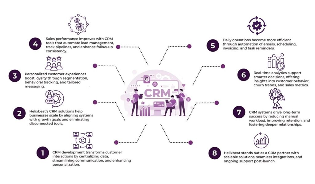 How CRM Development Can Elevate Customer Relationships and Sales 2 image 70