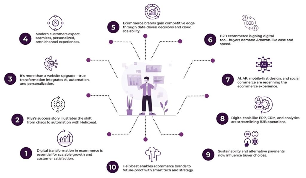 digital transformation in ecommerce