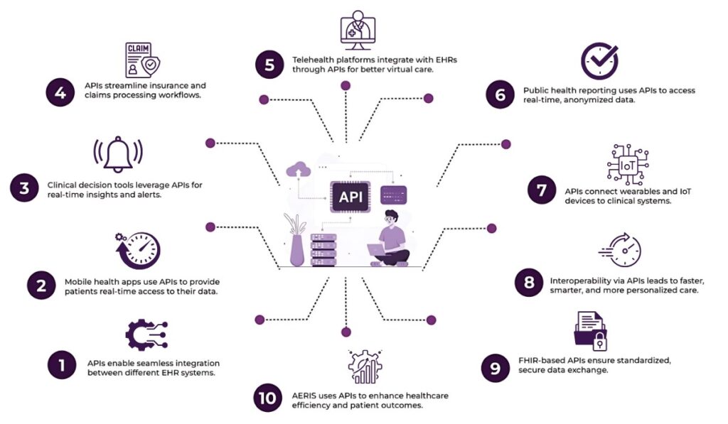 7 Key Use Cases for APIs in Healthcare Data Interoperability 2 Healthcare Data Interoperability