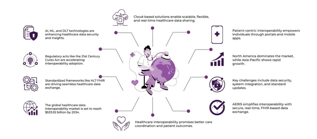 Key Developments in the Global Healthcare Data Interoperability Market 2 healthcare data interoperability market