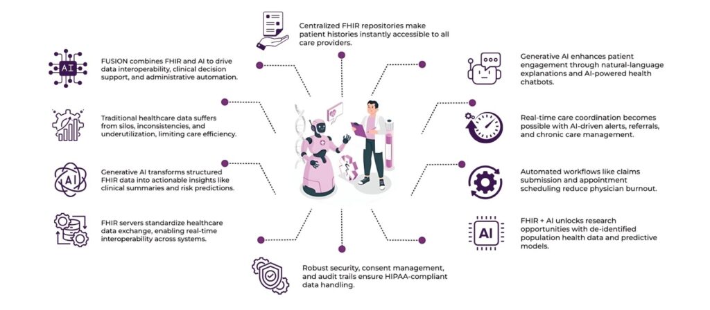 How FHIR Servers and Generative AI Can Transform Healthcare Data Management? 2 FHIR Servers
