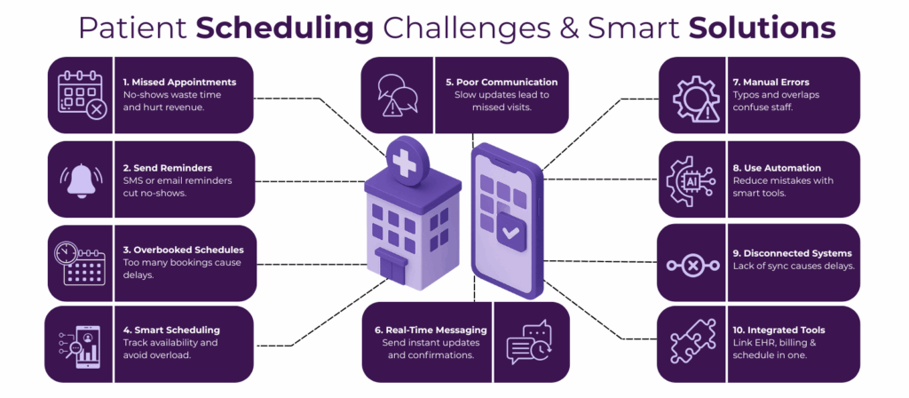 5 Main Patient Appointment Scheduling Problems and How to Solve Them 2 patient management app