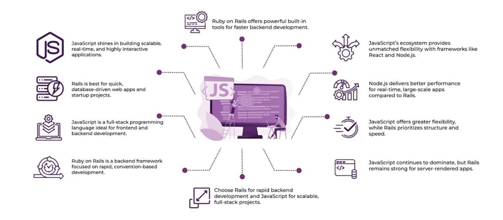 Ruby on Rails vs JavaScript: Which to Choose in 2025? 2 Ruby on Rails vs JavaScript