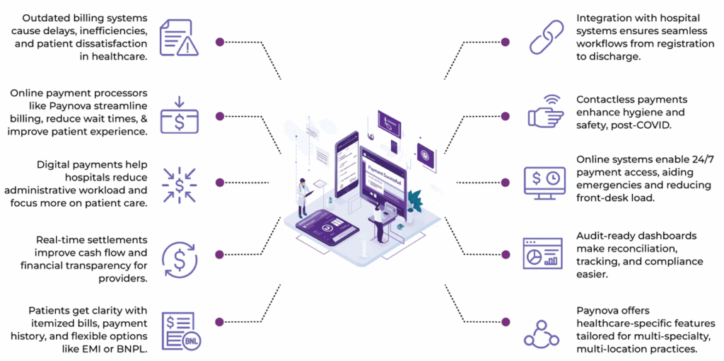 The Growing Need for Efficient Payment Solutions in Healthcare 2 online payment processors