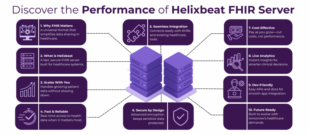 Discover the Performance of Helixbeat FHIR Server 2 FHIR Server