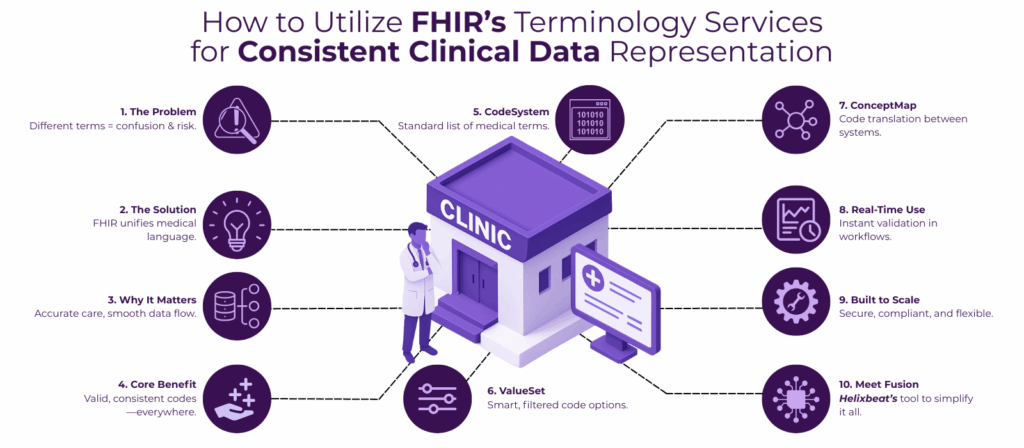 How to Utilize FHIR’s Terminology Services for Consistent Clinical Data Representation 2 Terminology Services