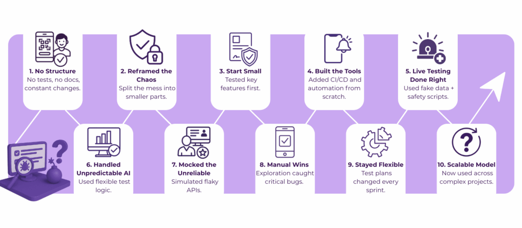 Testing the Untestable: How We Solved Our Client's 'Impossible' Software Challenge 2 software testing services