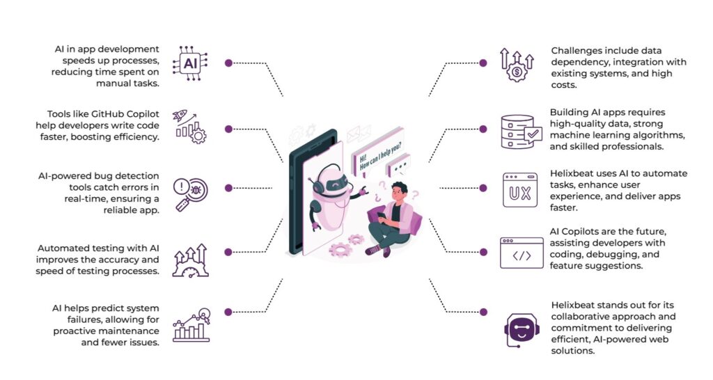 How Helixbeat Leverages AI in App Development for Faster Delivery 2 AI in app development
