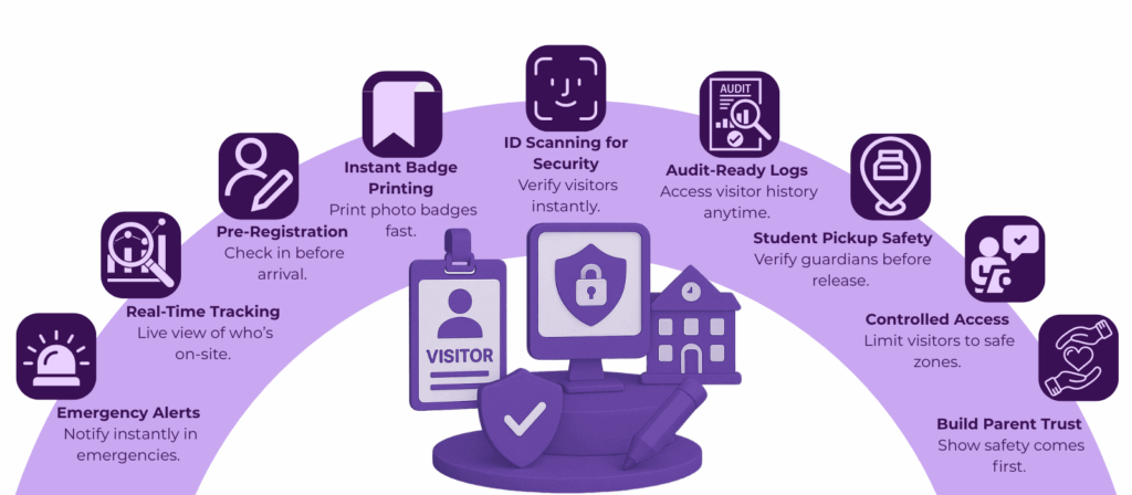 Visitor Management Systems for Schools: Why They’re Essential for Campus Safety 2 visitor management software with id scanning