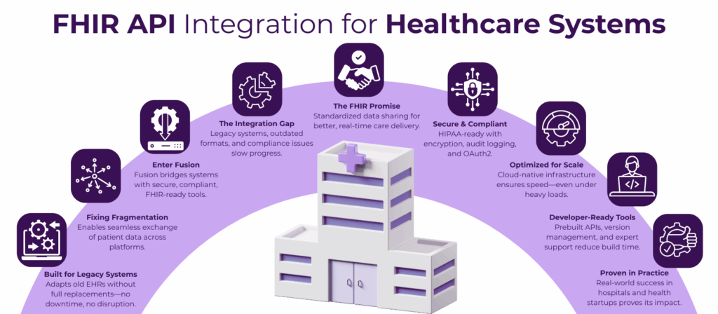FHIR API Integration for Healthcare Systems: Challenges, Solutions, and Case Studies 2 FHIR healthcare interoperability