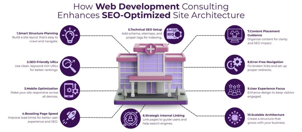 How Web Development Consulting Supports SEO-Optimized Site Architecture for Better Ranking 2 web development consulting