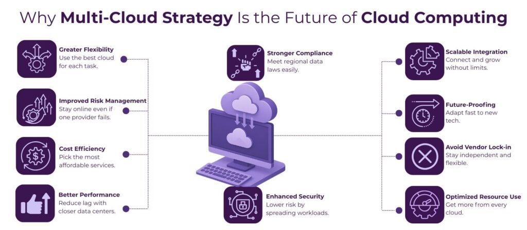 Why Multi-Cloud Strategy is the Future of Cloud Computing 2 cloud strategy